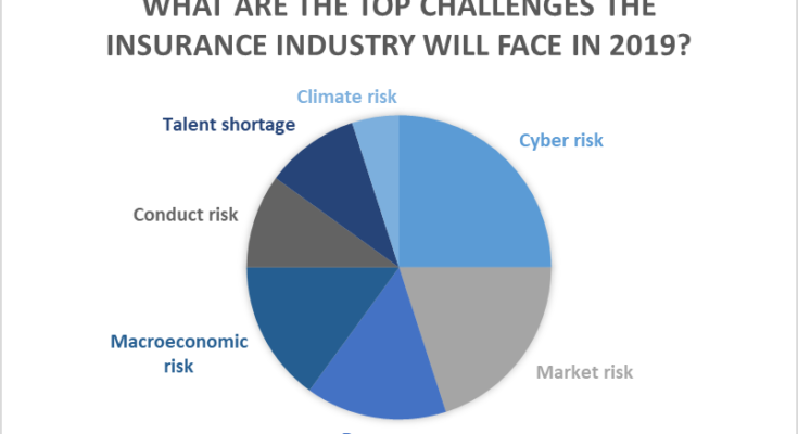 what are the challenges of insurance